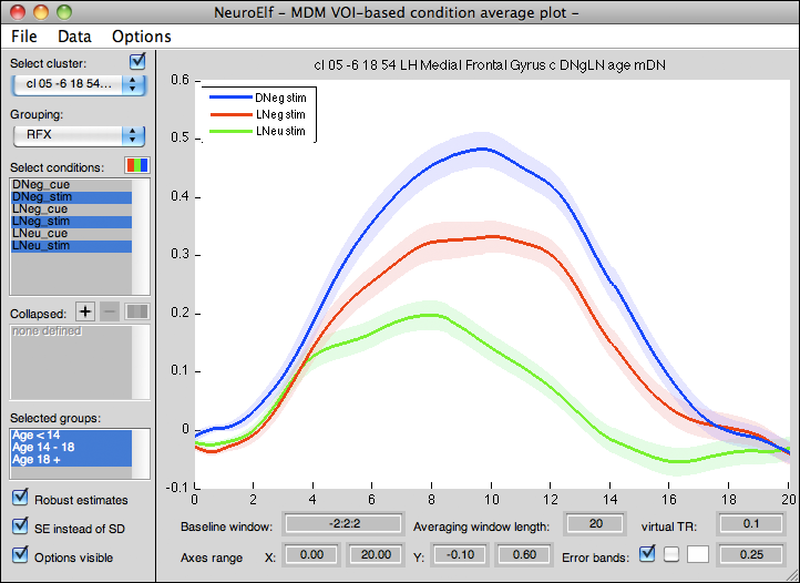 MDM VOI condition average plot (showing three conditions, with error bands representing RFX standard-error of the mean