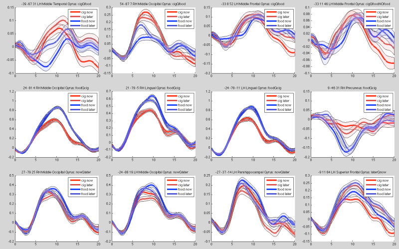 condition-averaged time courses for 4 conditions in 12 VOIs